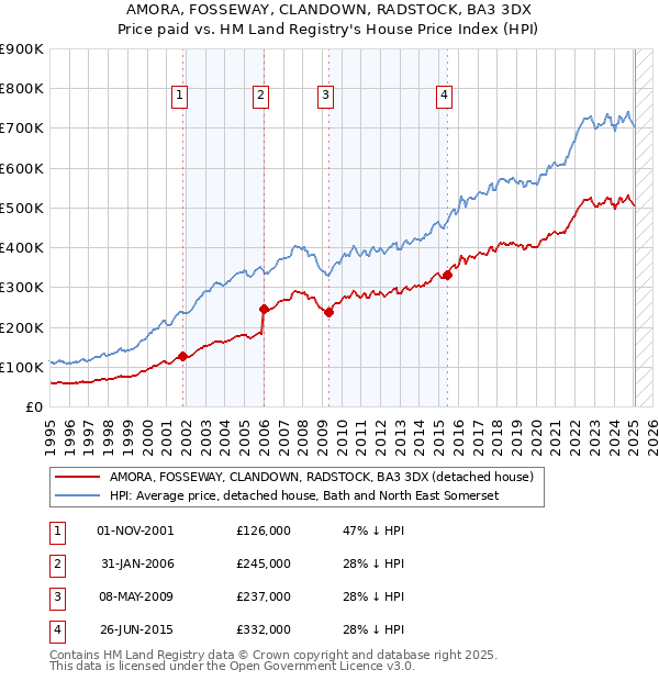AMORA, FOSSEWAY, CLANDOWN, RADSTOCK, BA3 3DX: Price paid vs HM Land Registry's House Price Index