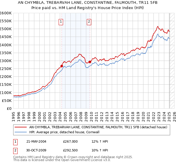 AN CHYMBLA, TREBARVAH LANE, CONSTANTINE, FALMOUTH, TR11 5FB: Price paid vs HM Land Registry's House Price Index