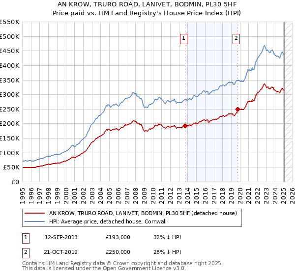 AN KROW, TRURO ROAD, LANIVET, BODMIN, PL30 5HF: Price paid vs HM Land Registry's House Price Index