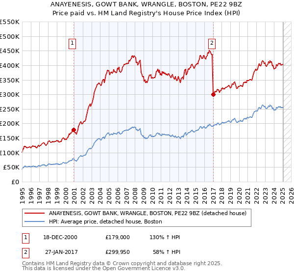ANAYENESIS, GOWT BANK, WRANGLE, BOSTON, PE22 9BZ: Price paid vs HM Land Registry's House Price Index