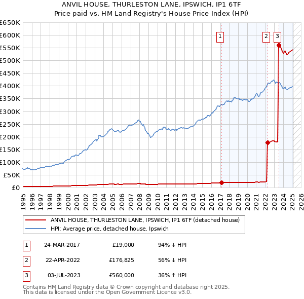 ANVIL HOUSE, THURLESTON LANE, IPSWICH, IP1 6TF: Price paid vs HM Land Registry's House Price Index