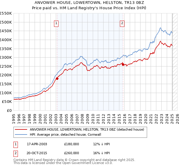 ANVOWER HOUSE, LOWERTOWN, HELSTON, TR13 0BZ: Price paid vs HM Land Registry's House Price Index