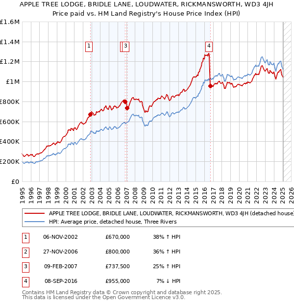APPLE TREE LODGE, BRIDLE LANE, LOUDWATER, RICKMANSWORTH, WD3 4JH: Price paid vs HM Land Registry's House Price Index
