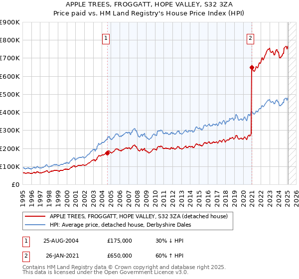 APPLE TREES, FROGGATT, HOPE VALLEY, S32 3ZA: Price paid vs HM Land Registry's House Price Index