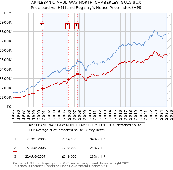 APPLEBANK, MAULTWAY NORTH, CAMBERLEY, GU15 3UX: Price paid vs HM Land Registry's House Price Index