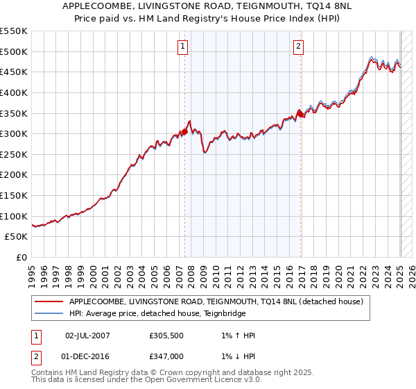 APPLECOOMBE, LIVINGSTONE ROAD, TEIGNMOUTH, TQ14 8NL: Price paid vs HM Land Registry's House Price Index