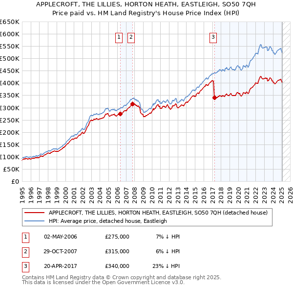 APPLECROFT, THE LILLIES, HORTON HEATH, EASTLEIGH, SO50 7QH: Price paid vs HM Land Registry's House Price Index