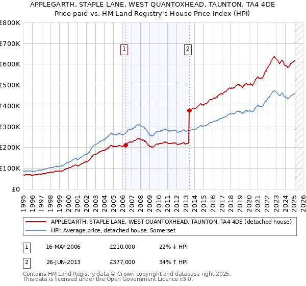 APPLEGARTH, STAPLE LANE, WEST QUANTOXHEAD, TAUNTON, TA4 4DE: Price paid vs HM Land Registry's House Price Index