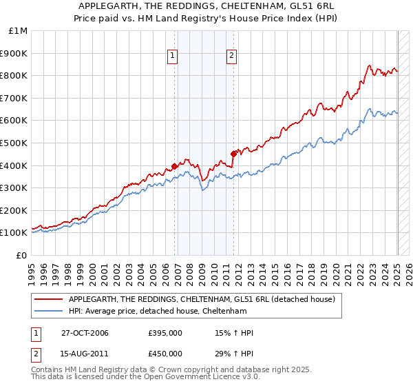 APPLEGARTH, THE REDDINGS, CHELTENHAM, GL51 6RL: Price paid vs HM Land Registry's House Price Index