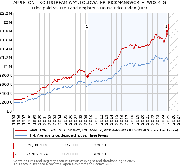 APPLETON, TROUTSTREAM WAY, LOUDWATER, RICKMANSWORTH, WD3 4LG: Price paid vs HM Land Registry's House Price Index