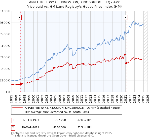 APPLETREE WYKE, KINGSTON, KINGSBRIDGE, TQ7 4PY: Price paid vs HM Land Registry's House Price Index