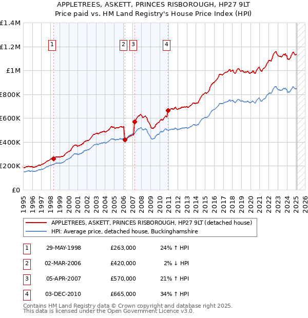 APPLETREES, ASKETT, PRINCES RISBOROUGH, HP27 9LT: Price paid vs HM Land Registry's House Price Index