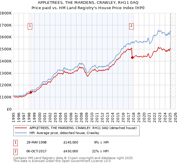 APPLETREES, THE MARDENS, CRAWLEY, RH11 0AQ: Price paid vs HM Land Registry's House Price Index