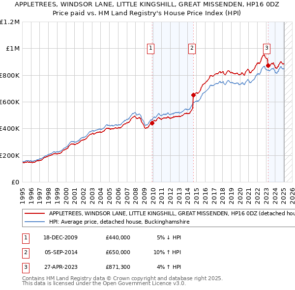 APPLETREES, WINDSOR LANE, LITTLE KINGSHILL, GREAT MISSENDEN, HP16 0DZ: Price paid vs HM Land Registry's House Price Index