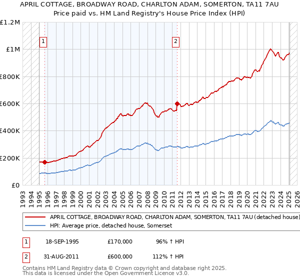 APRIL COTTAGE, BROADWAY ROAD, CHARLTON ADAM, SOMERTON, TA11 7AU: Price paid vs HM Land Registry's House Price Index
