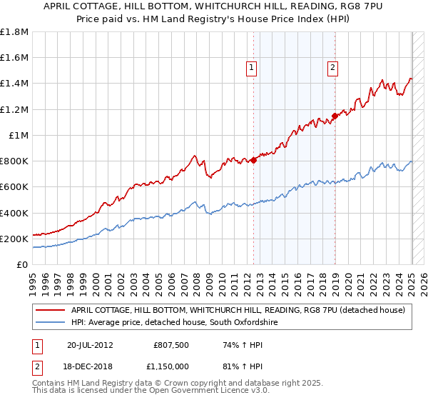 APRIL COTTAGE, HILL BOTTOM, WHITCHURCH HILL, READING, RG8 7PU: Price paid vs HM Land Registry's House Price Index