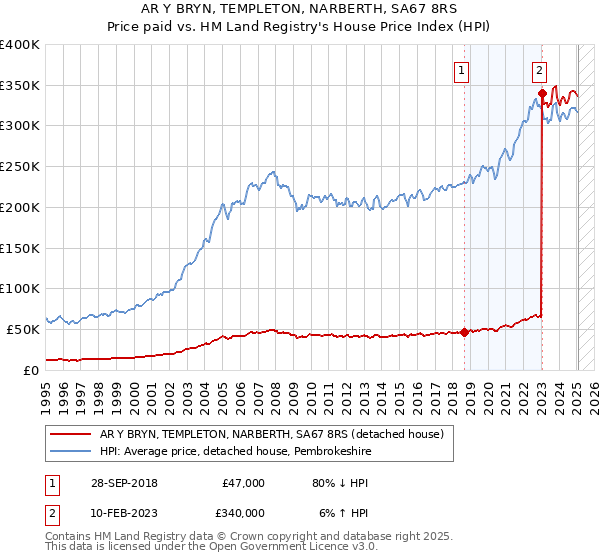 AR Y BRYN, TEMPLETON, NARBERTH, SA67 8RS: Price paid vs HM Land Registry's House Price Index