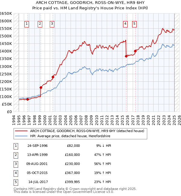 ARCH COTTAGE, GOODRICH, ROSS-ON-WYE, HR9 6HY: Price paid vs HM Land Registry's House Price Index