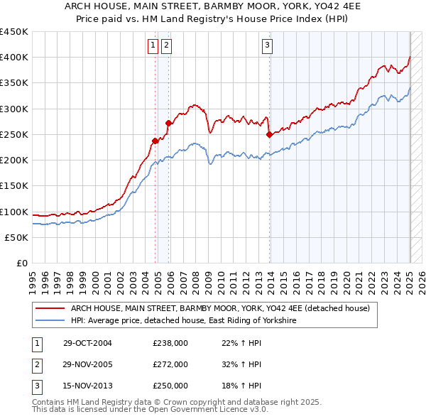 ARCH HOUSE, MAIN STREET, BARMBY MOOR, YORK, YO42 4EE: Price paid vs HM Land Registry's House Price Index