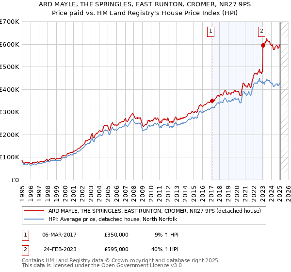 ARD MAYLE, THE SPRINGLES, EAST RUNTON, CROMER, NR27 9PS: Price paid vs HM Land Registry's House Price Index
