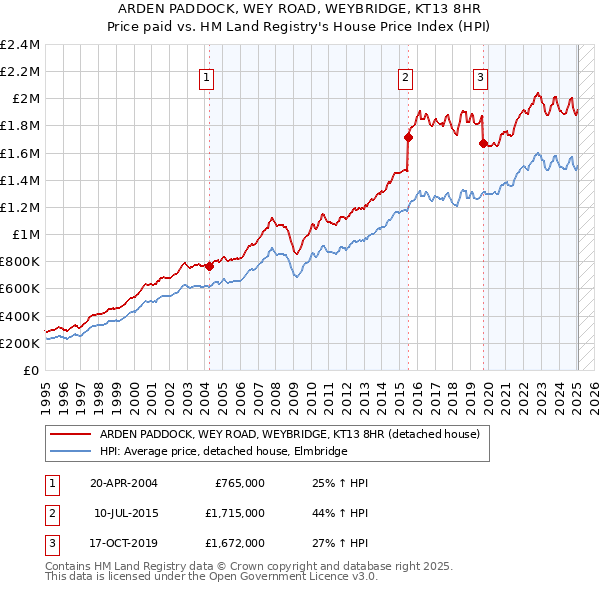 ARDEN PADDOCK, WEY ROAD, WEYBRIDGE, KT13 8HR: Price paid vs HM Land Registry's House Price Index