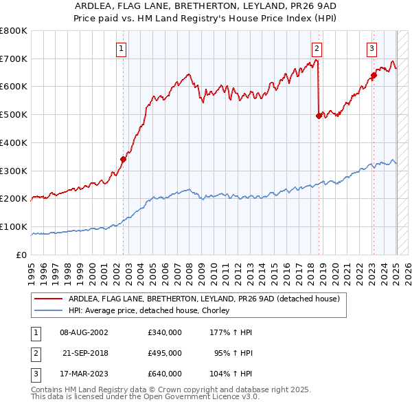 ARDLEA, FLAG LANE, BRETHERTON, LEYLAND, PR26 9AD: Price paid vs HM Land Registry's House Price Index