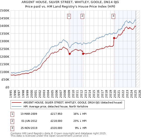 ARGENT HOUSE, SILVER STREET, WHITLEY, GOOLE, DN14 0JG: Price paid vs HM Land Registry's House Price Index