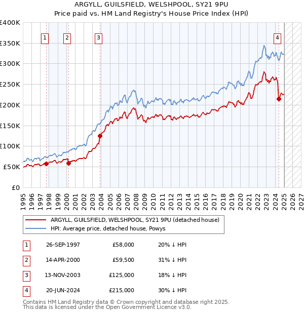 ARGYLL, GUILSFIELD, WELSHPOOL, SY21 9PU: Price paid vs HM Land Registry's House Price Index