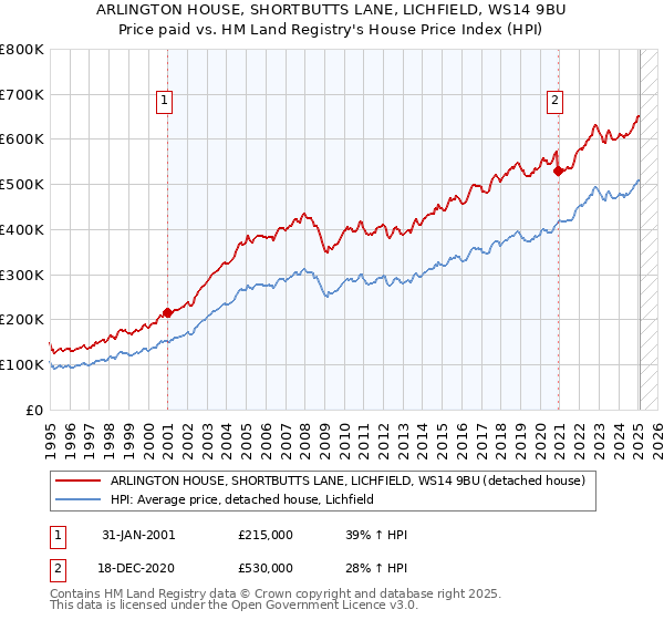 ARLINGTON HOUSE, SHORTBUTTS LANE, LICHFIELD, WS14 9BU: Price paid vs HM Land Registry's House Price Index