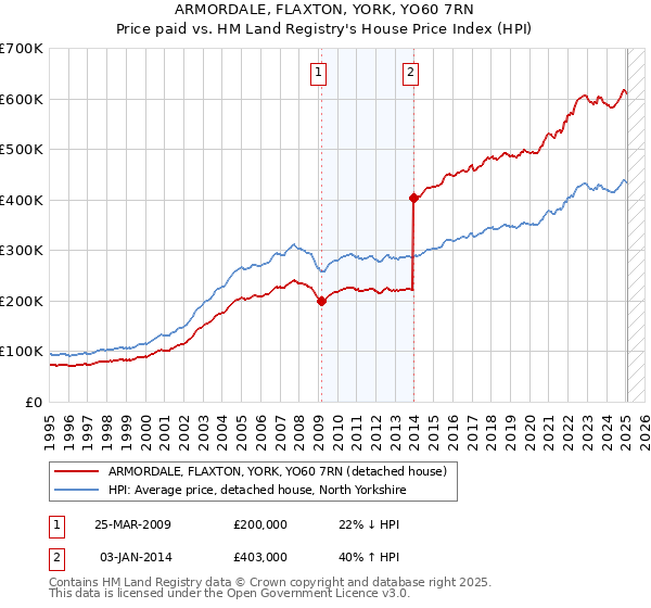 ARMORDALE, FLAXTON, YORK, YO60 7RN: Price paid vs HM Land Registry's House Price Index