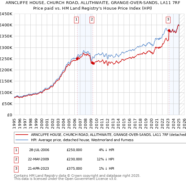 ARNCLIFFE HOUSE, CHURCH ROAD, ALLITHWAITE, GRANGE-OVER-SANDS, LA11 7RF: Price paid vs HM Land Registry's House Price Index