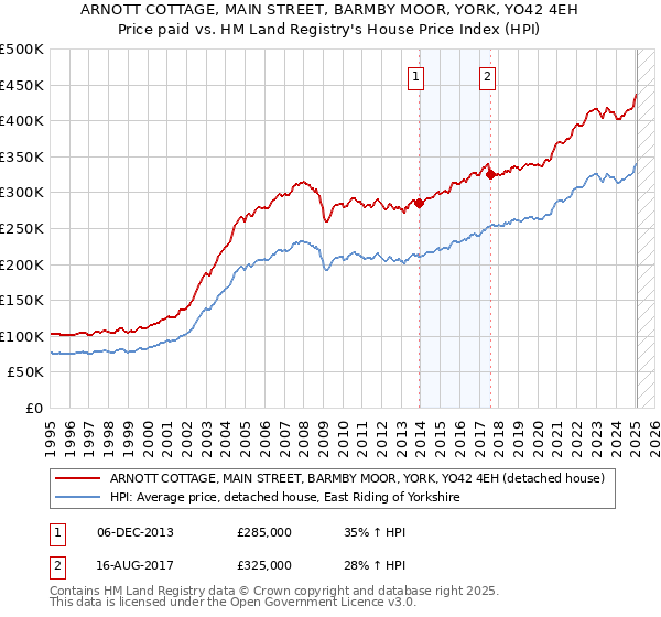 ARNOTT COTTAGE, MAIN STREET, BARMBY MOOR, YORK, YO42 4EH: Price paid vs HM Land Registry's House Price Index