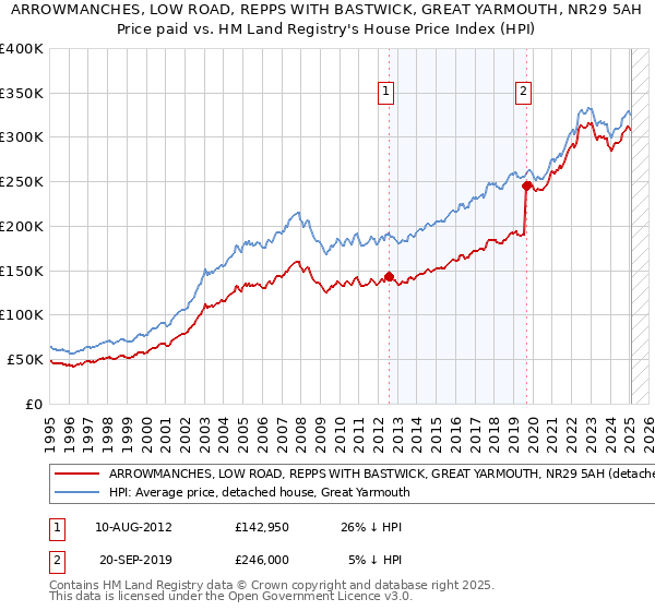 ARROWMANCHES, LOW ROAD, REPPS WITH BASTWICK, GREAT YARMOUTH, NR29 5AH: Price paid vs HM Land Registry's House Price Index