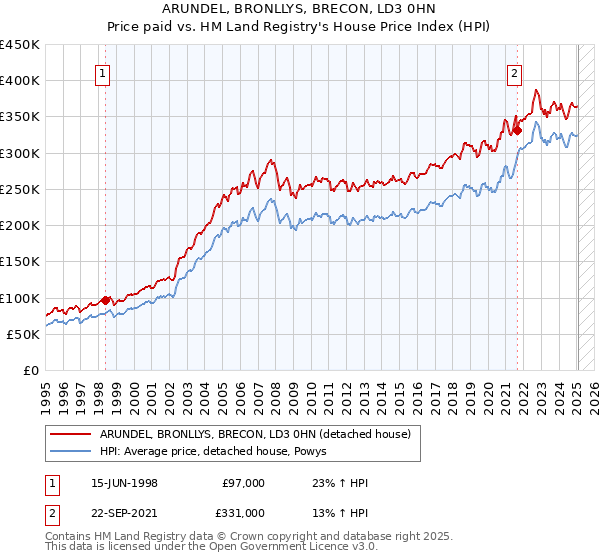 ARUNDEL, BRONLLYS, BRECON, LD3 0HN: Price paid vs HM Land Registry's House Price Index