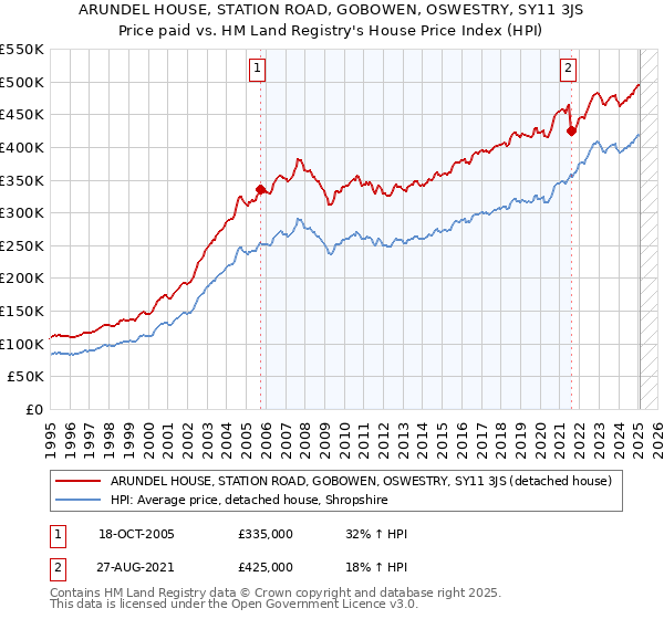 ARUNDEL HOUSE, STATION ROAD, GOBOWEN, OSWESTRY, SY11 3JS: Price paid vs HM Land Registry's House Price Index