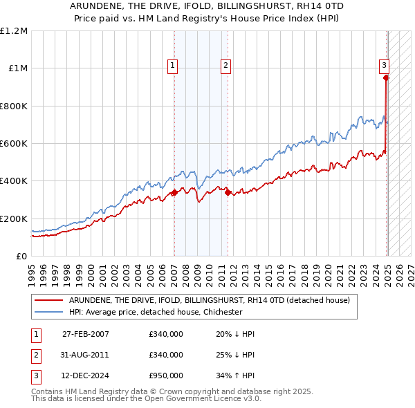 ARUNDENE, THE DRIVE, IFOLD, BILLINGSHURST, RH14 0TD: Price paid vs HM Land Registry's House Price Index