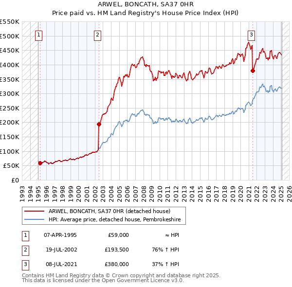 ARWEL, BONCATH, SA37 0HR: Price paid vs HM Land Registry's House Price Index