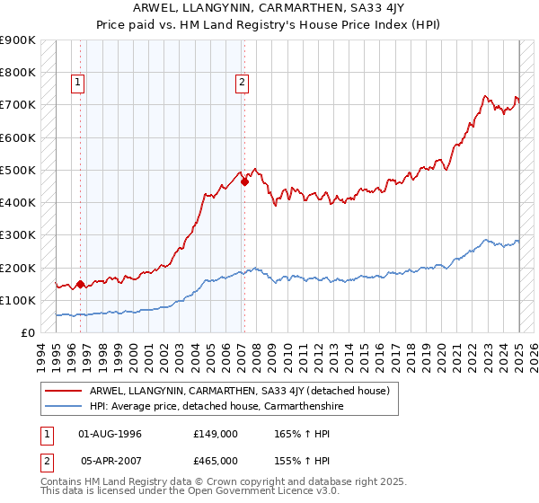 ARWEL, LLANGYNIN, CARMARTHEN, SA33 4JY: Price paid vs HM Land Registry's House Price Index
