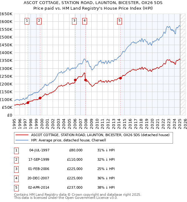 ASCOT COTTAGE, STATION ROAD, LAUNTON, BICESTER, OX26 5DS: Price paid vs HM Land Registry's House Price Index