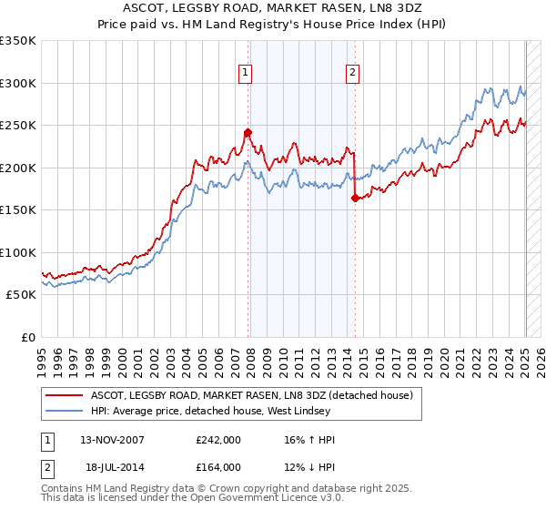 ASCOT, LEGSBY ROAD, MARKET RASEN, LN8 3DZ: Price paid vs HM Land Registry's House Price Index