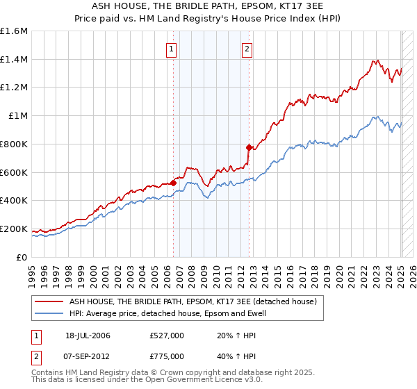 ASH HOUSE, THE BRIDLE PATH, EPSOM, KT17 3EE: Price paid vs HM Land Registry's House Price Index