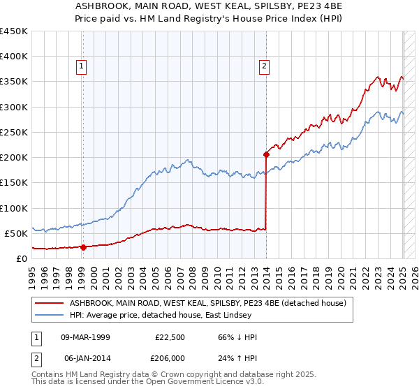ASHBROOK, MAIN ROAD, WEST KEAL, SPILSBY, PE23 4BE: Price paid vs HM Land Registry's House Price Index
