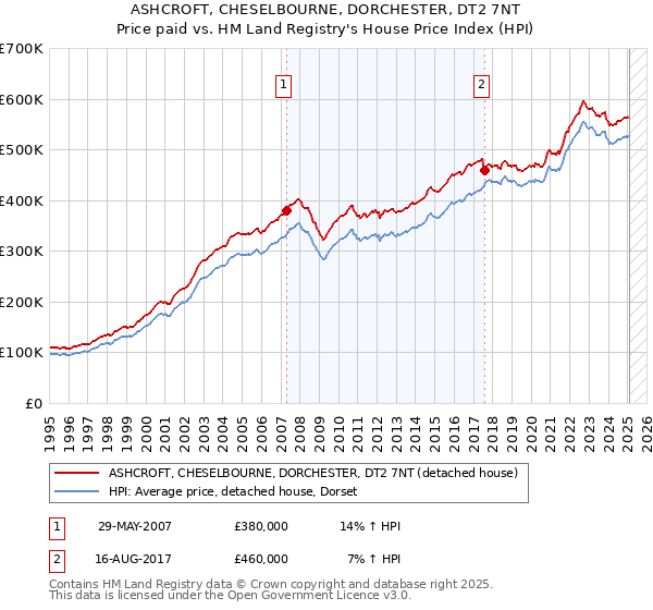 ASHCROFT, CHESELBOURNE, DORCHESTER, DT2 7NT: Price paid vs HM Land Registry's House Price Index