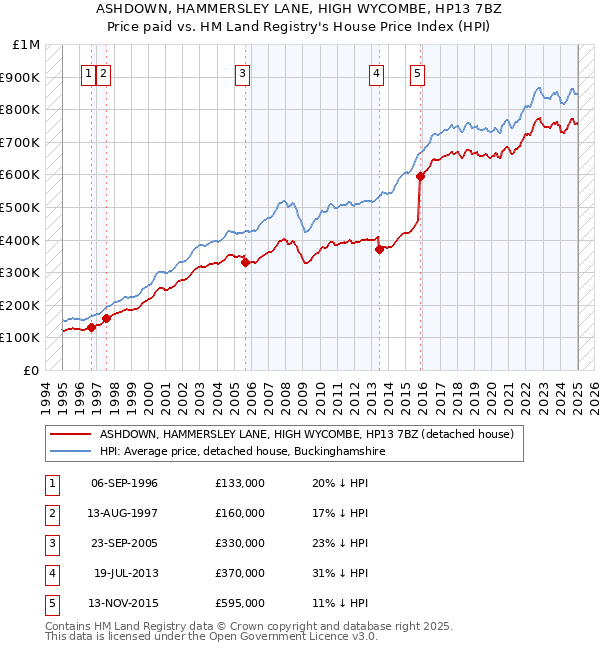 ASHDOWN, HAMMERSLEY LANE, HIGH WYCOMBE, HP13 7BZ: Price paid vs HM Land Registry's House Price Index
