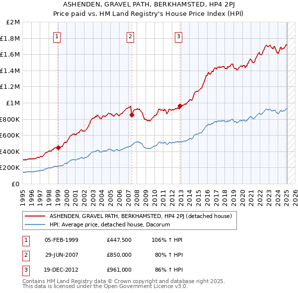 ASHENDEN, GRAVEL PATH, BERKHAMSTED, HP4 2PJ: Price paid vs HM Land Registry's House Price Index