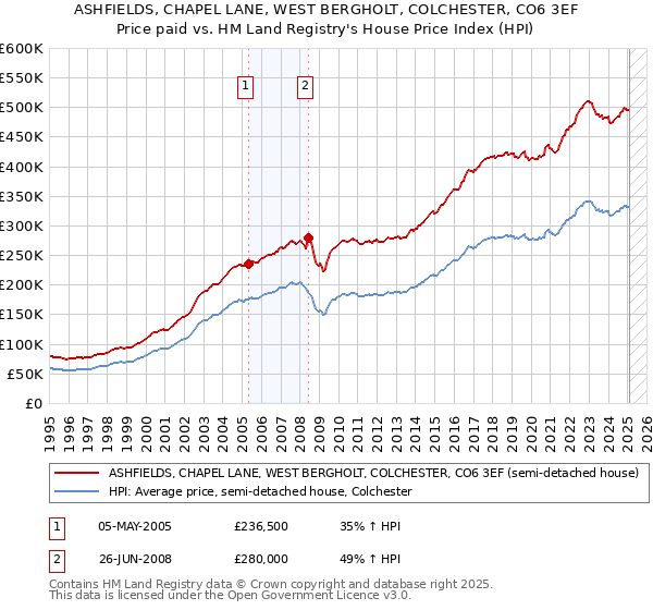 ASHFIELDS, CHAPEL LANE, WEST BERGHOLT, COLCHESTER, CO6 3EF: Price paid vs HM Land Registry's House Price Index