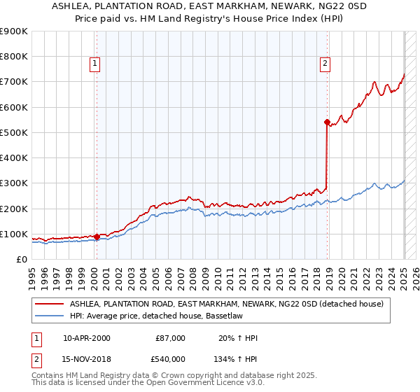 ASHLEA, PLANTATION ROAD, EAST MARKHAM, NEWARK, NG22 0SD: Price paid vs HM Land Registry's House Price Index