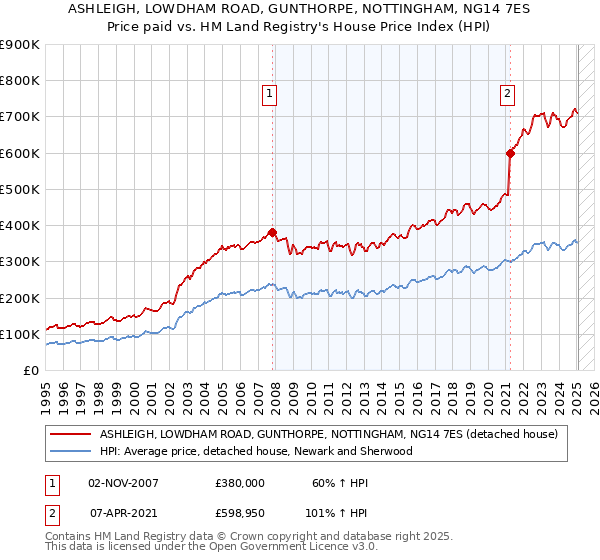 ASHLEIGH, LOWDHAM ROAD, GUNTHORPE, NOTTINGHAM, NG14 7ES: Price paid vs HM Land Registry's House Price Index