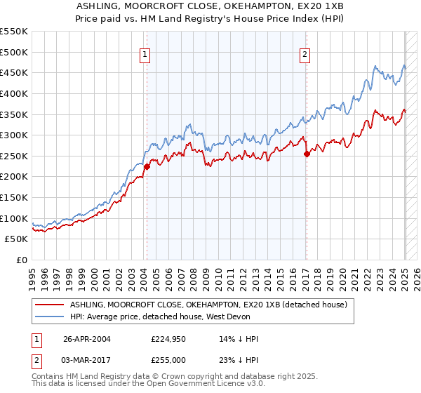 ASHLING, MOORCROFT CLOSE, OKEHAMPTON, EX20 1XB: Price paid vs HM Land Registry's House Price Index