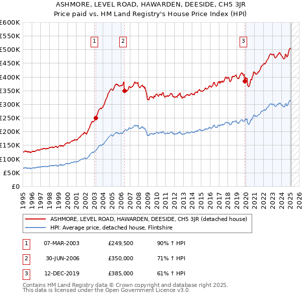 ASHMORE, LEVEL ROAD, HAWARDEN, DEESIDE, CH5 3JR: Price paid vs HM Land Registry's House Price Index